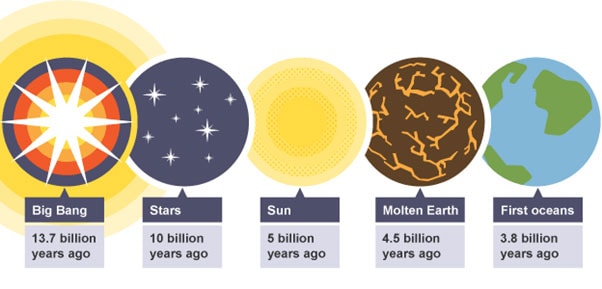 พระเจ้ามีจริงหรือ - โลกเกิดจาก Big Bang
